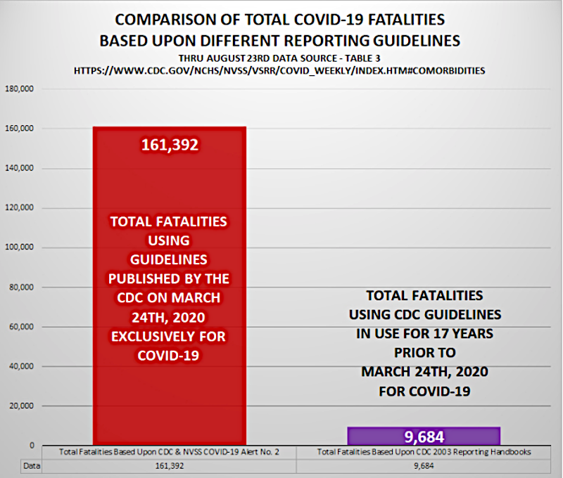 CDC COVID-19 Fatalities vs Prior Guidelines