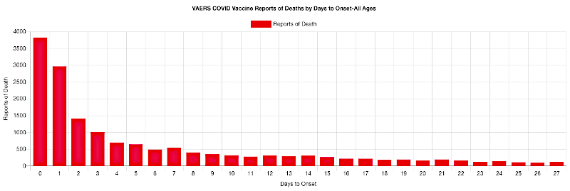 VAERS Deaths by Day after Injection