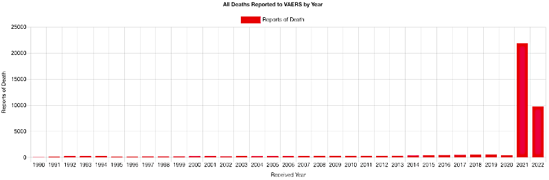 VAERS Deaths by Year